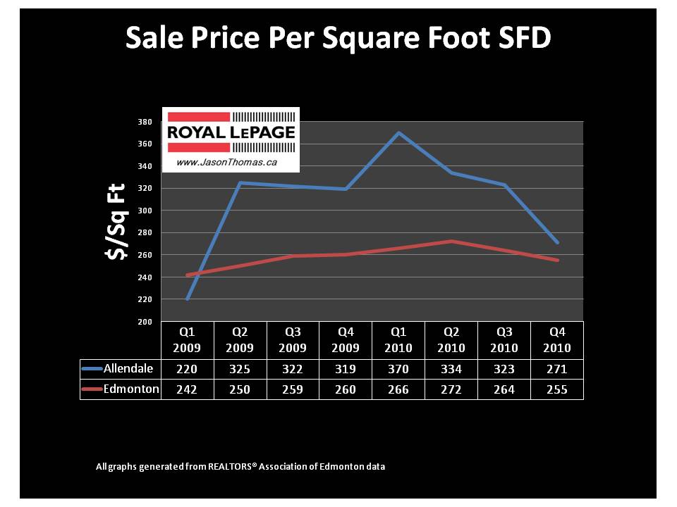 Allendale real estate edmonton average sale price per square foot
